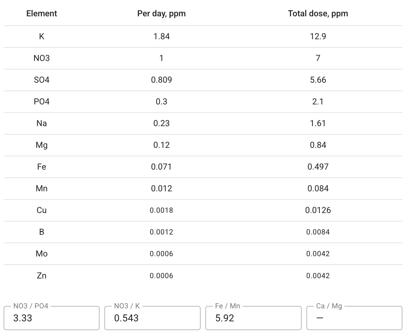 Dosing table with elements