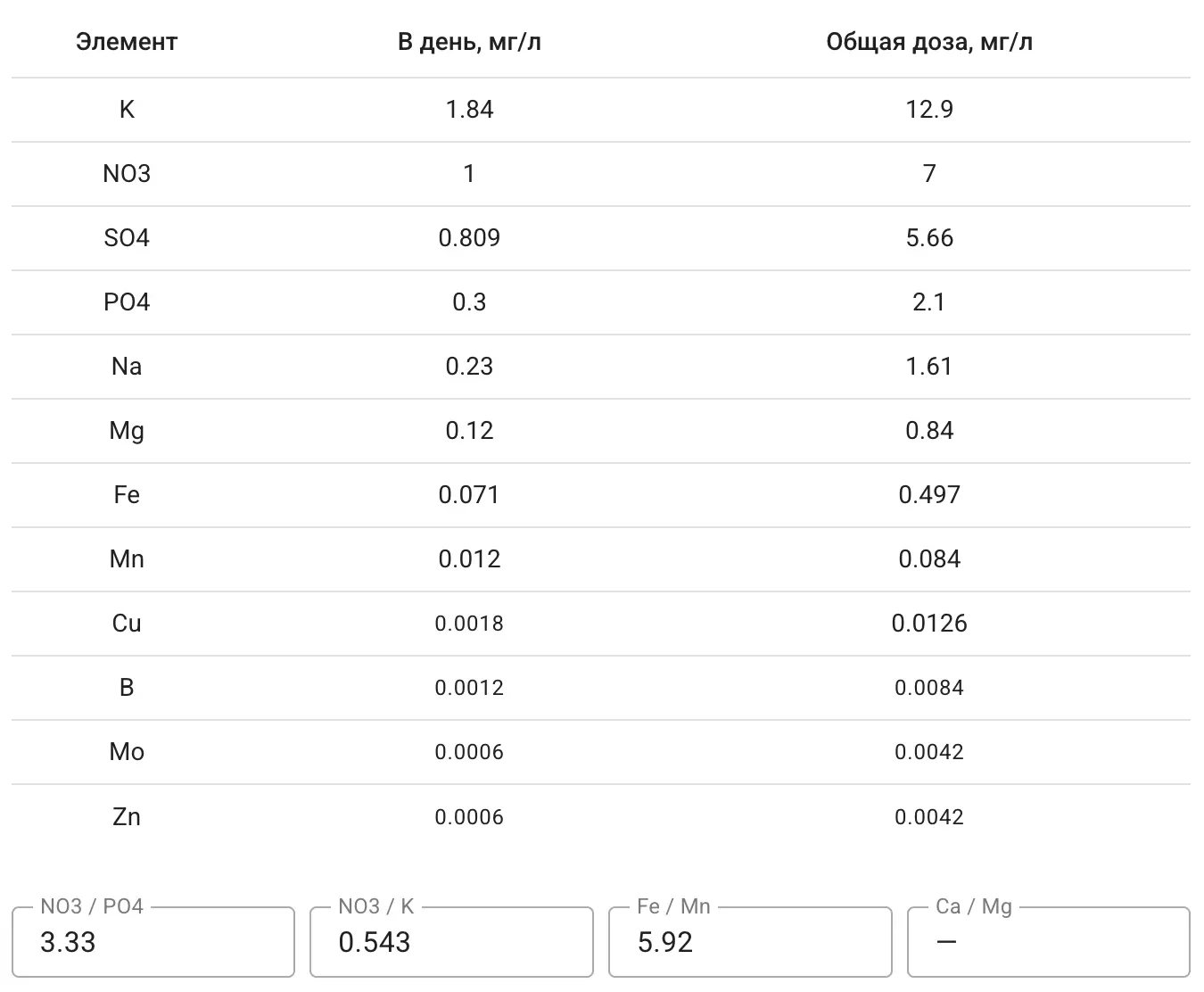 Dosing table with elements