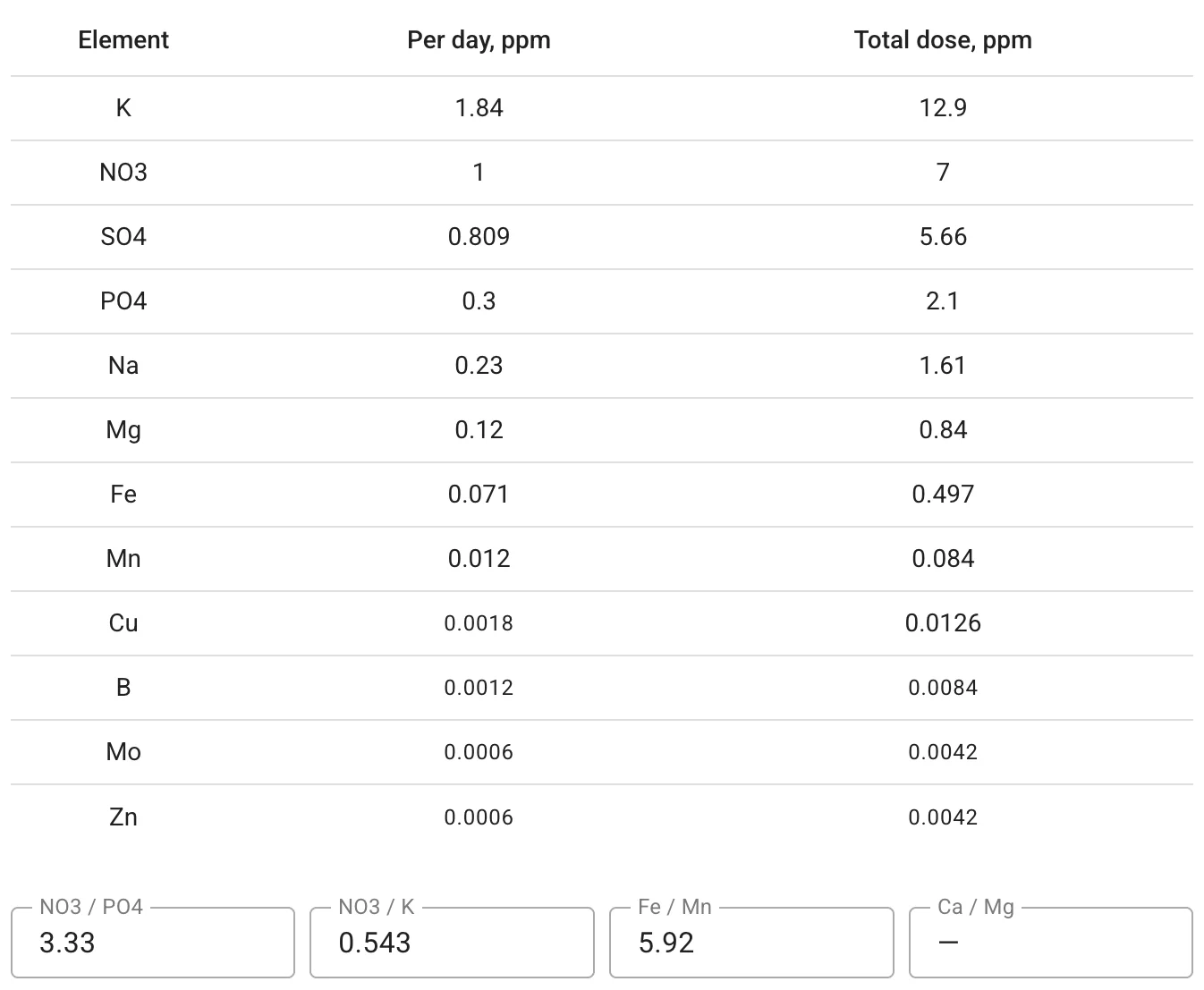 Dosing table with elements